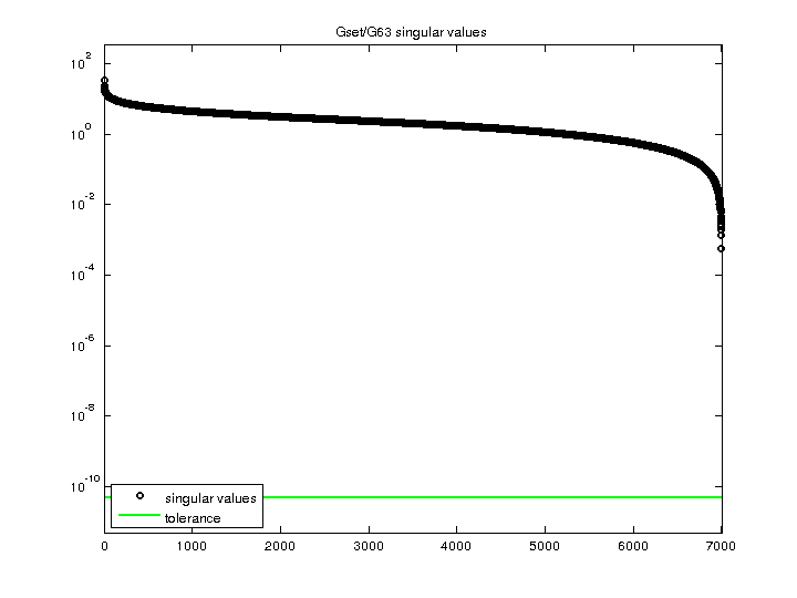 Gset/G63 svd