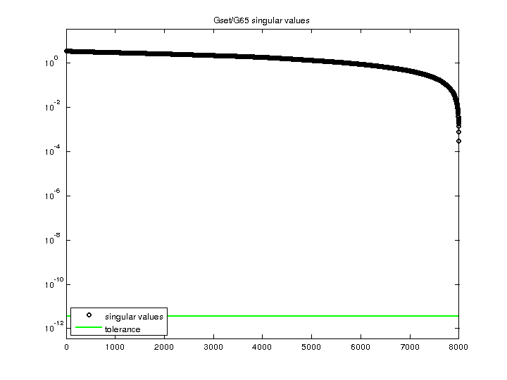 Gset/G65 svd