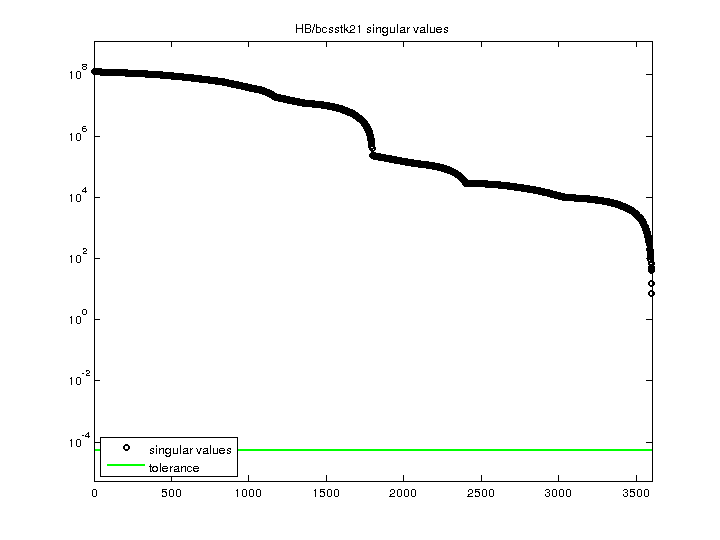 HB/bcsstk21 svd