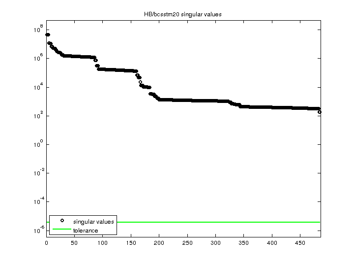 HB/bcsstm20 svd