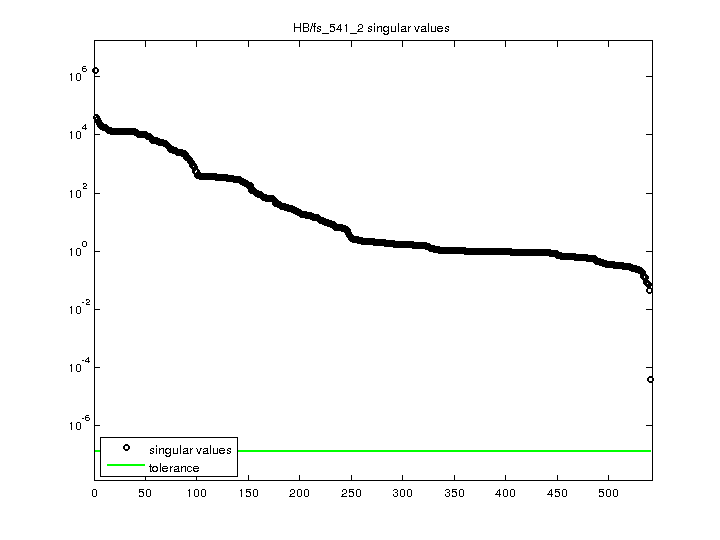 HB/fs_541_2 svd