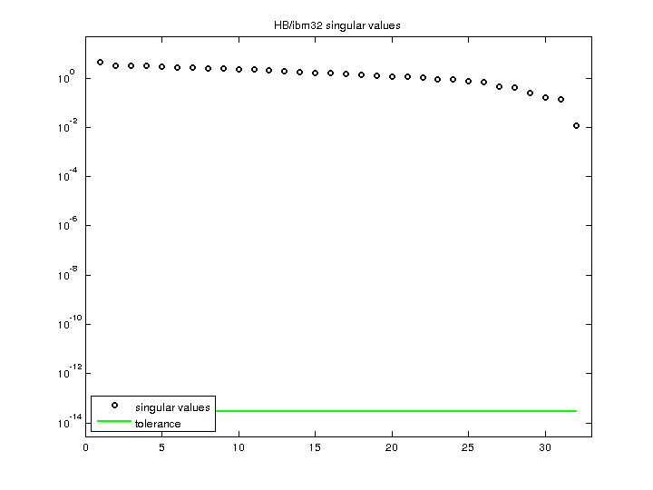 HB/ibm32 svd