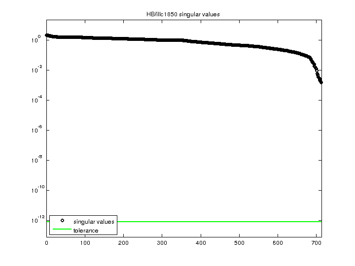 HB/illc1850 svd