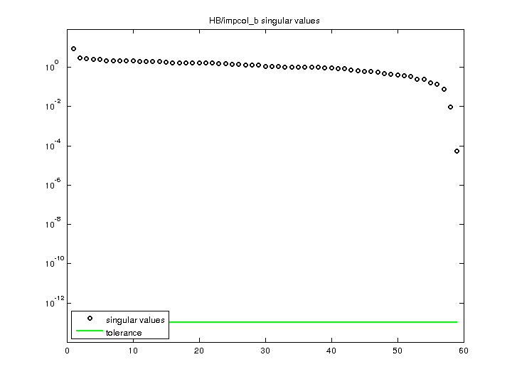 HB/impcol_b svd