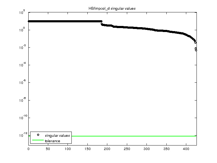 HB/impcol_d svd