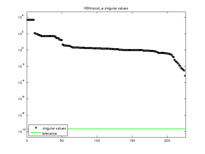 HB/impcol_e svd