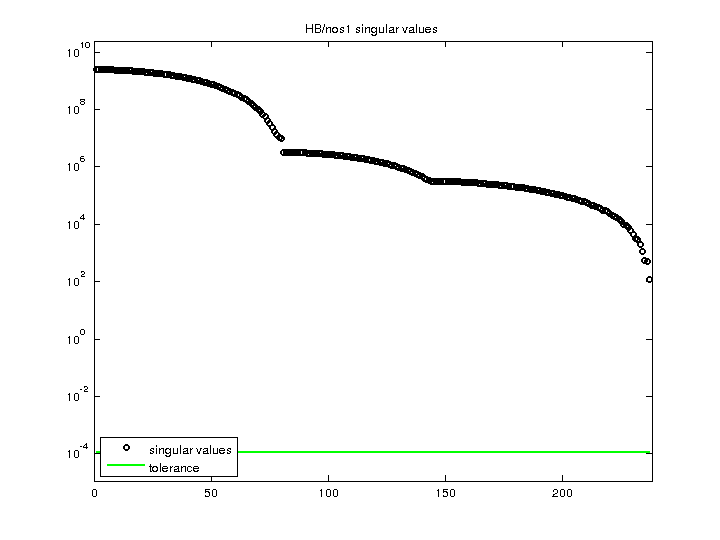 HB/nos1 svd