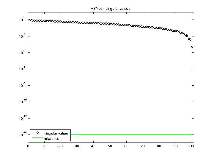 HB/nos4 svd