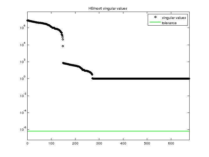 HB/nos6 svd