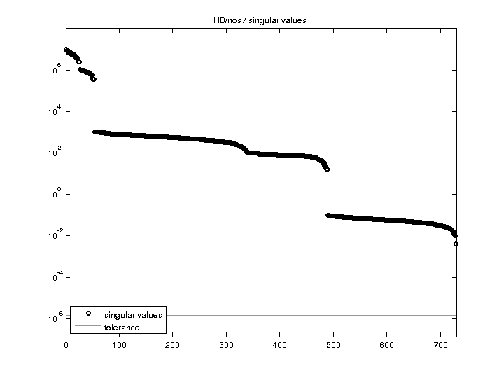 HB/nos7 svd