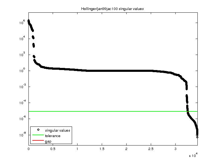 Hollinger/jan99jac100 svd
