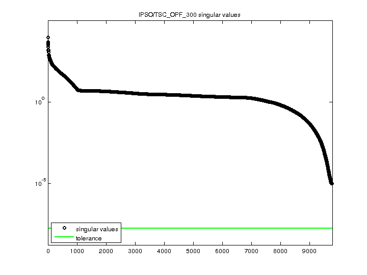 IPSO/TSC_OPF_300 svd