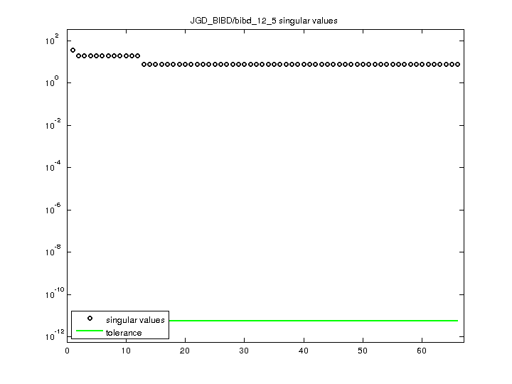 JGD_BIBD/bibd_12_5 svd