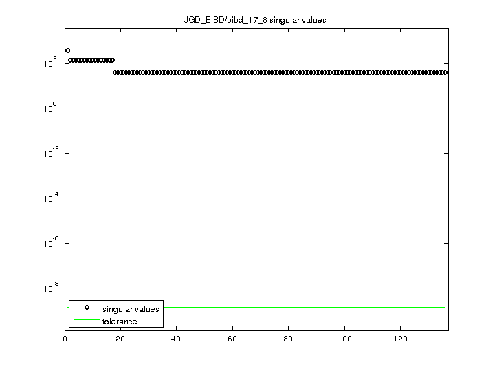 JGD_BIBD/bibd_17_8 svd