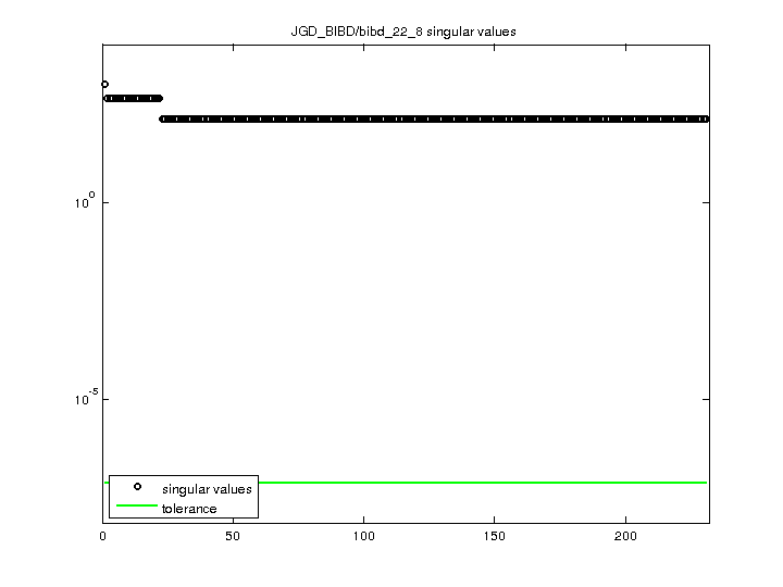 JGD_BIBD/bibd_22_8 svd