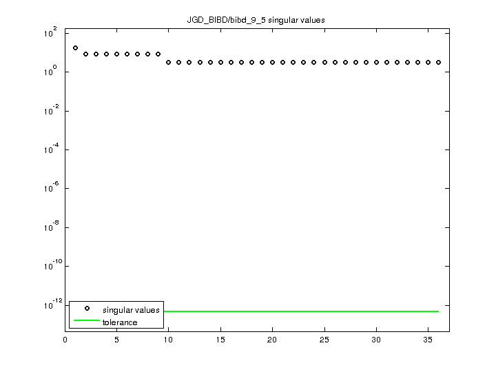 JGD_BIBD/bibd_9_5 svd