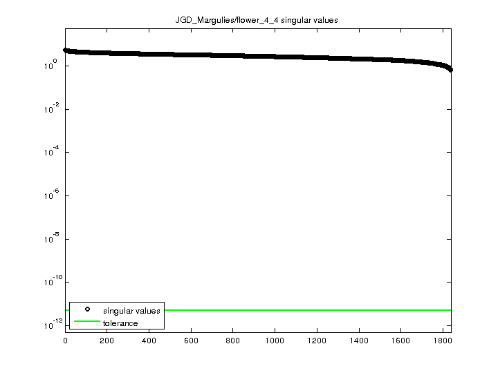 JGD_Margulies/flower_4_4 svd