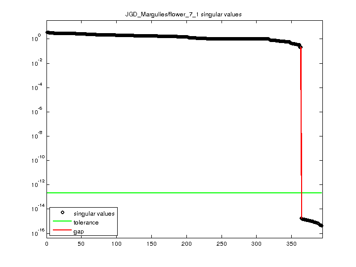 JGD_Margulies/flower_7_1 svd