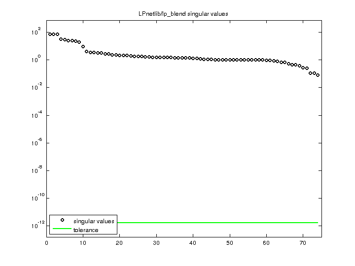LPnetlib/lp_blend svd