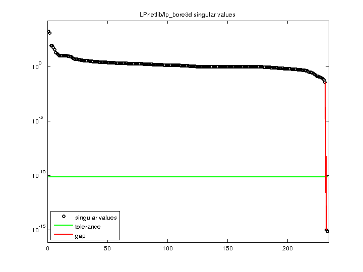 LPnetlib/lp_bore3d svd