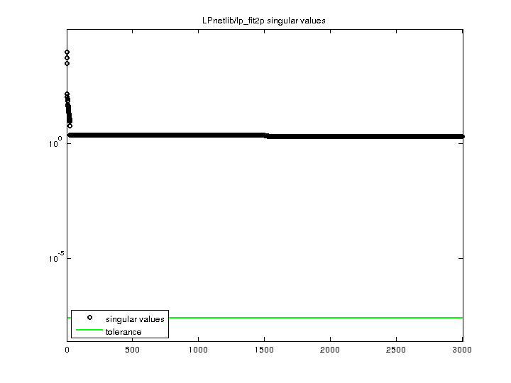 LPnetlib/lp_fit2p svd