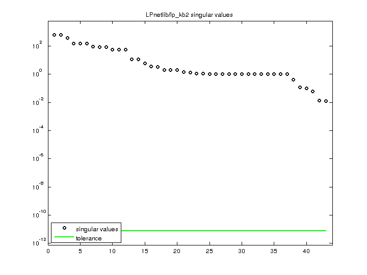 LPnetlib/lp_kb2 svd