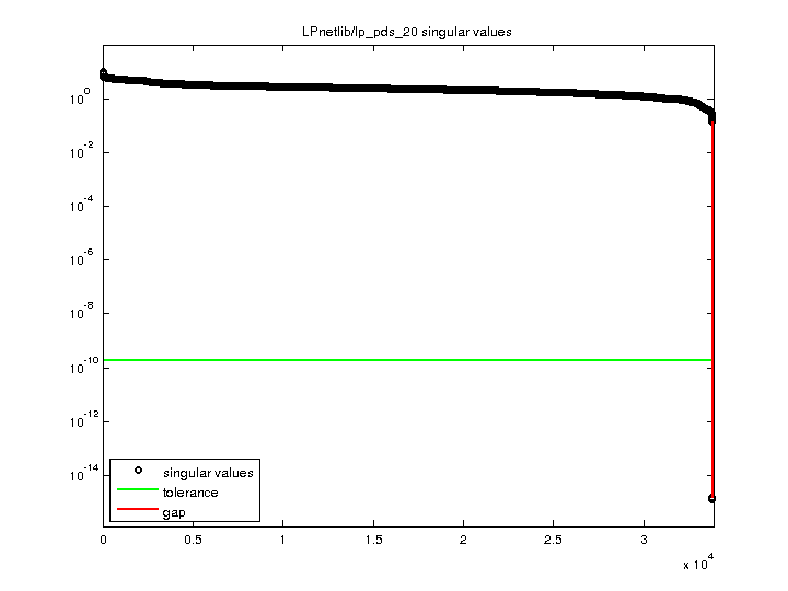 LPnetlib/lp_pds_20 svd