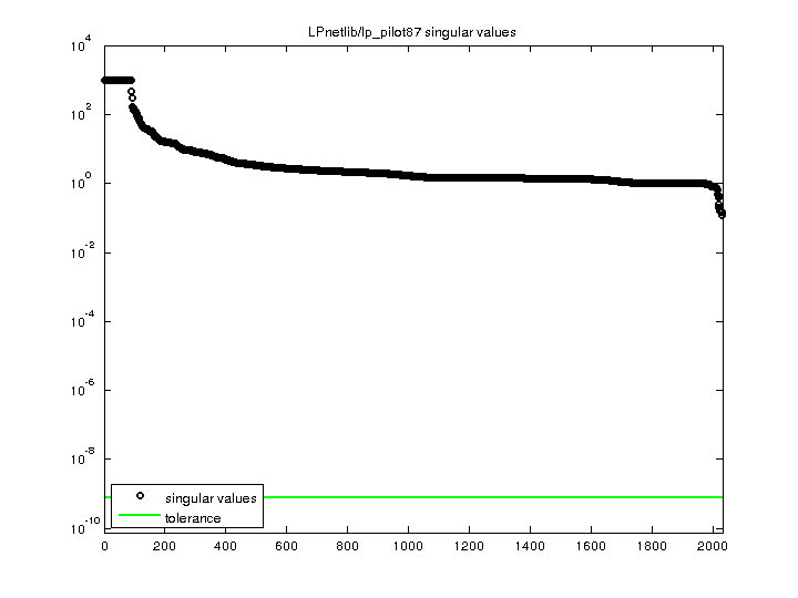 LPnetlib/lp_pilot87 svd