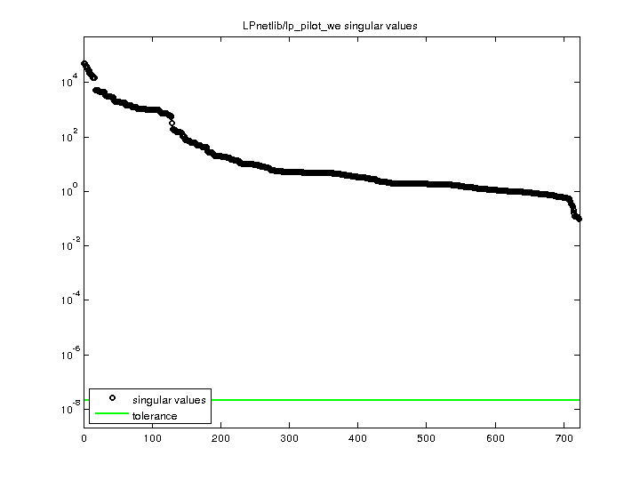 LPnetlib/lp_pilot_we svd