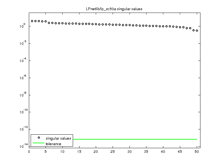 LPnetlib/lp_sc50a svd