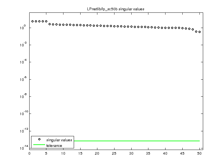 LPnetlib/lp_sc50b svd