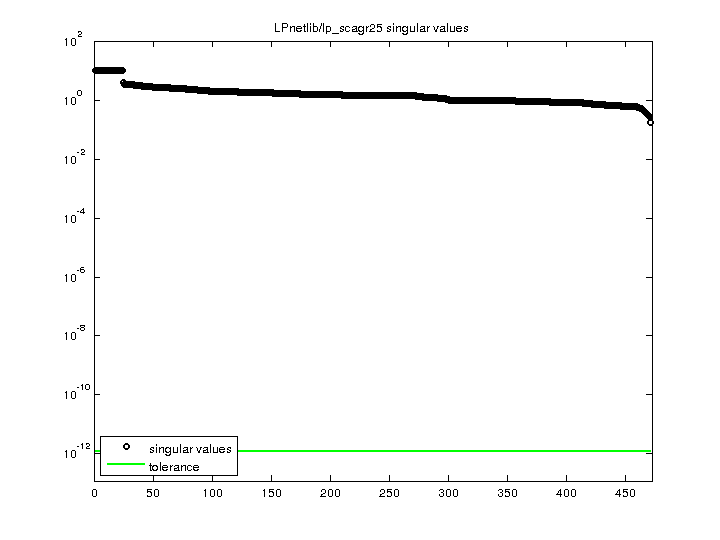 LPnetlib/lp_scagr25 svd