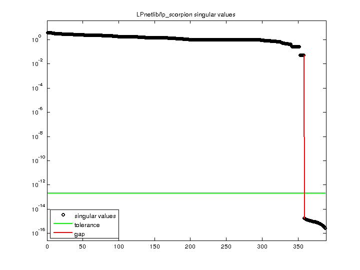 LPnetlib/lp_scorpion svd