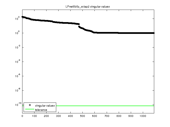 LPnetlib/lp_sctap2 svd