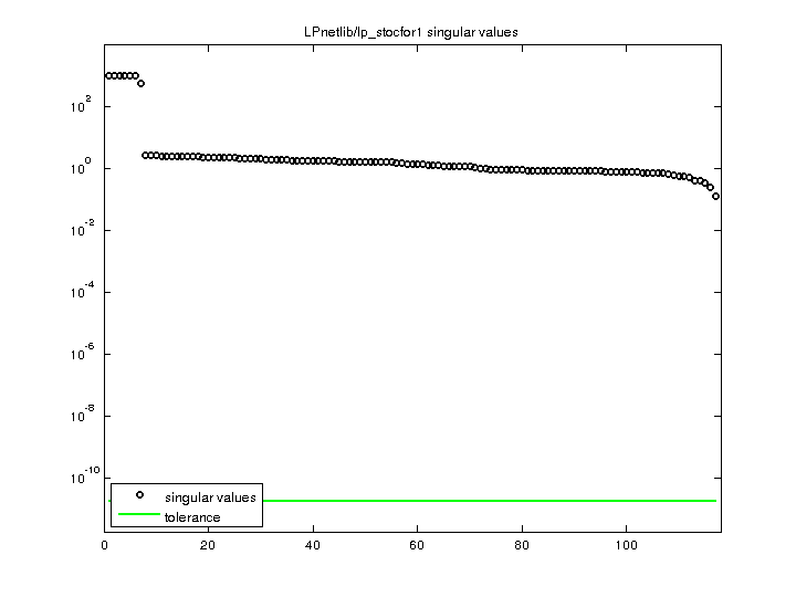 LPnetlib/lp_stocfor1 svd