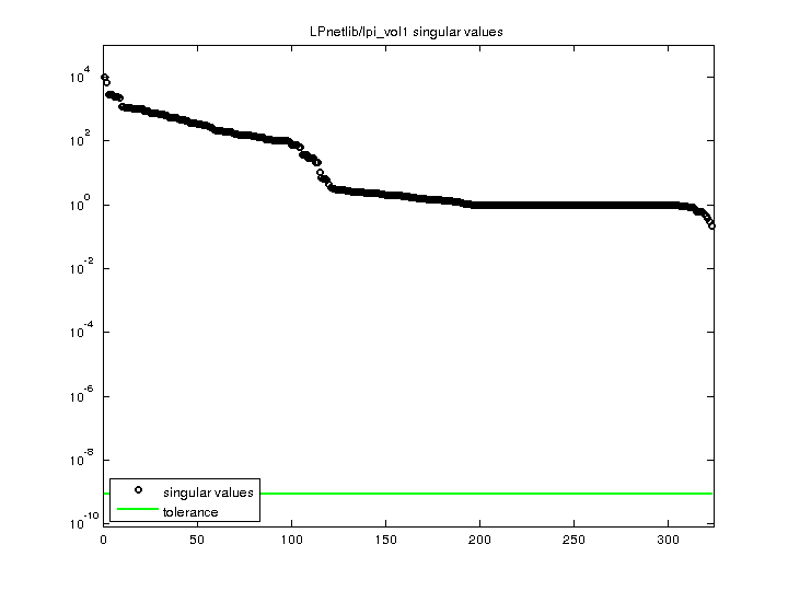 LPnetlib/lpi_vol1 svd