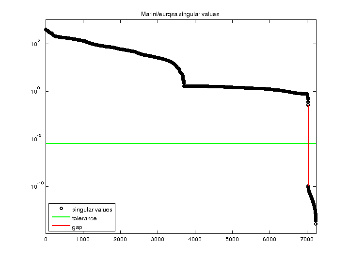 Marini/eurqsa svd