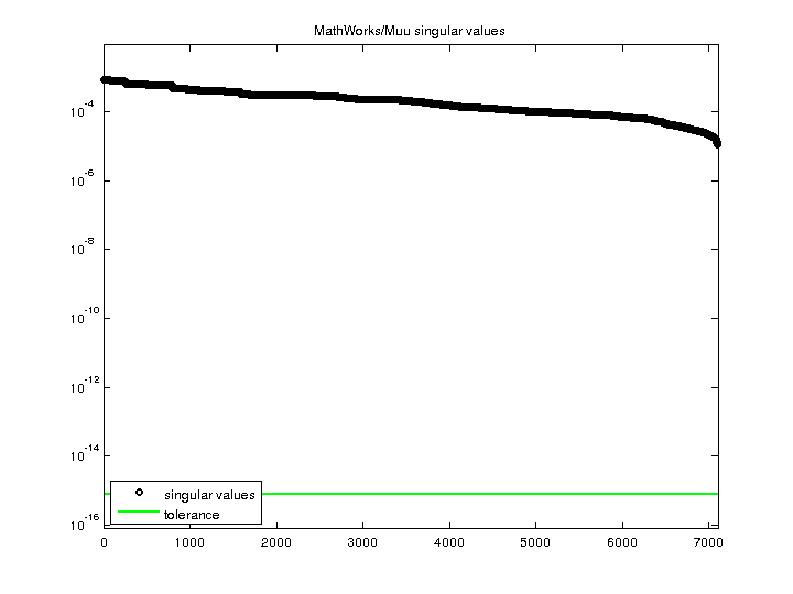 MathWorks/Muu svd