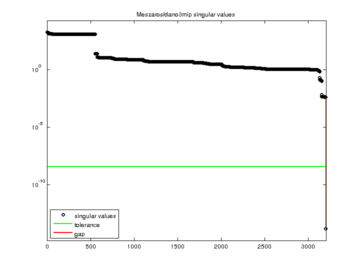 Meszaros/dano3mip svd