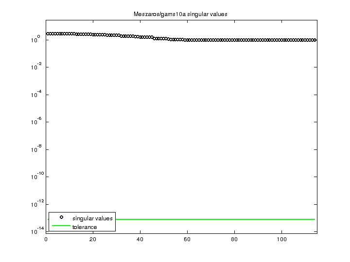 Meszaros/gams10a svd