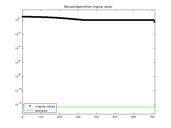 Meszaros/gams60am svd