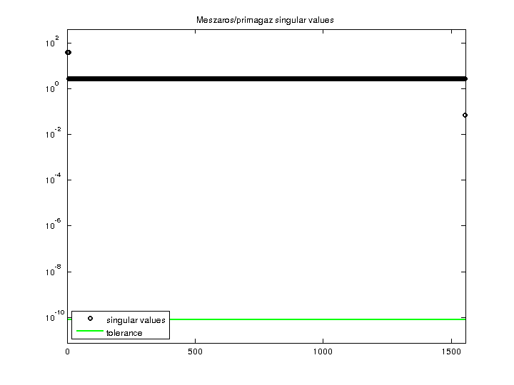 Meszaros/primagaz svd