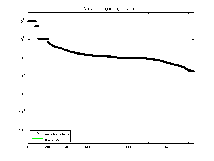 Meszaros/progas svd