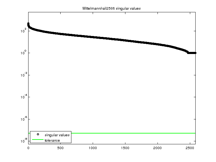 Mittelmann/rail2586 svd