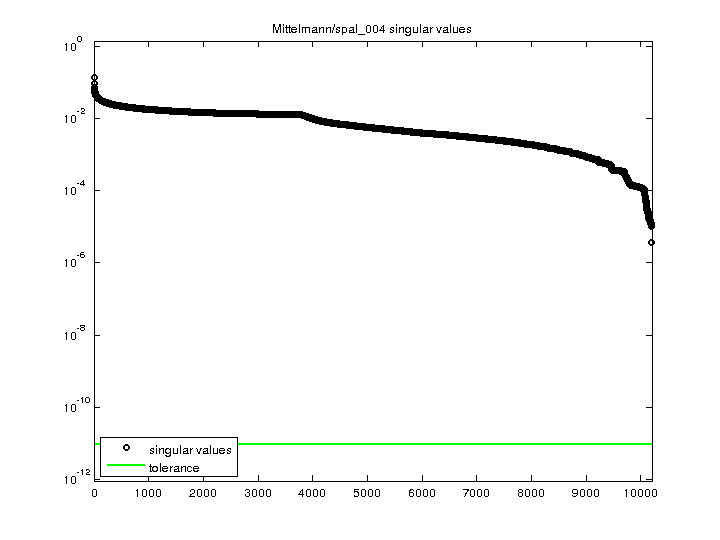 Mittelmann/spal_004 svd