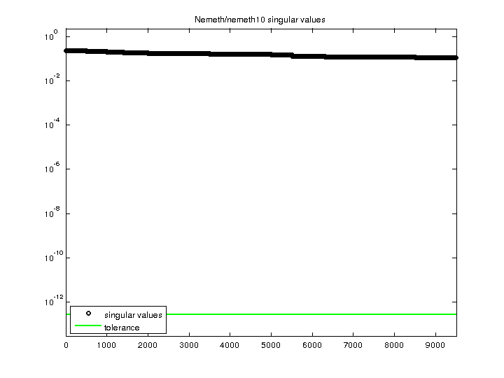 Nemeth/nemeth10 svd