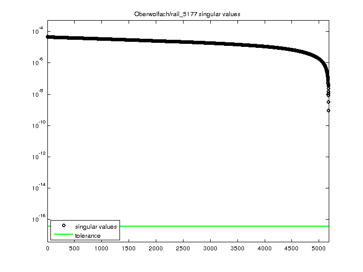 Oberwolfach/rail_5177 svd