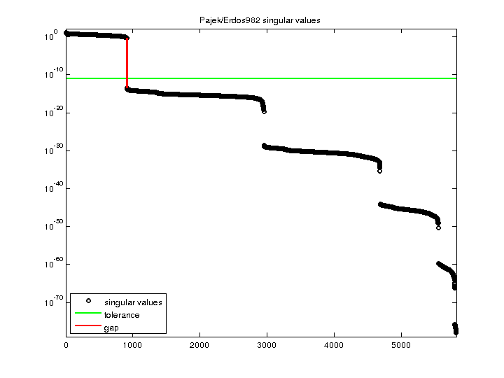 Pajek/Erdos982 svd