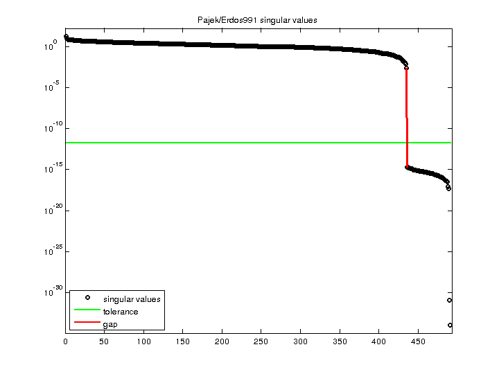 Pajek/Erdos991 svd