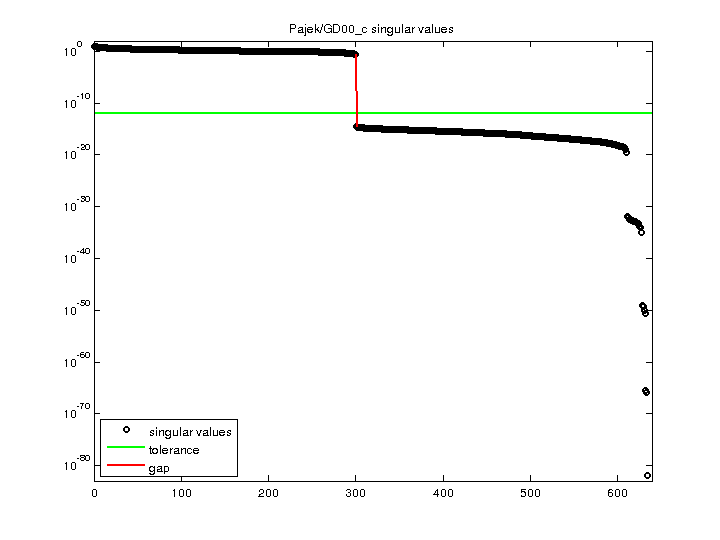 Pajek/GD00_c svd